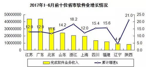 軟件與信息技術(shù)服務(wù)業(yè) 上半年收入達(dá)25584億元，投資與管理新趨勢解析